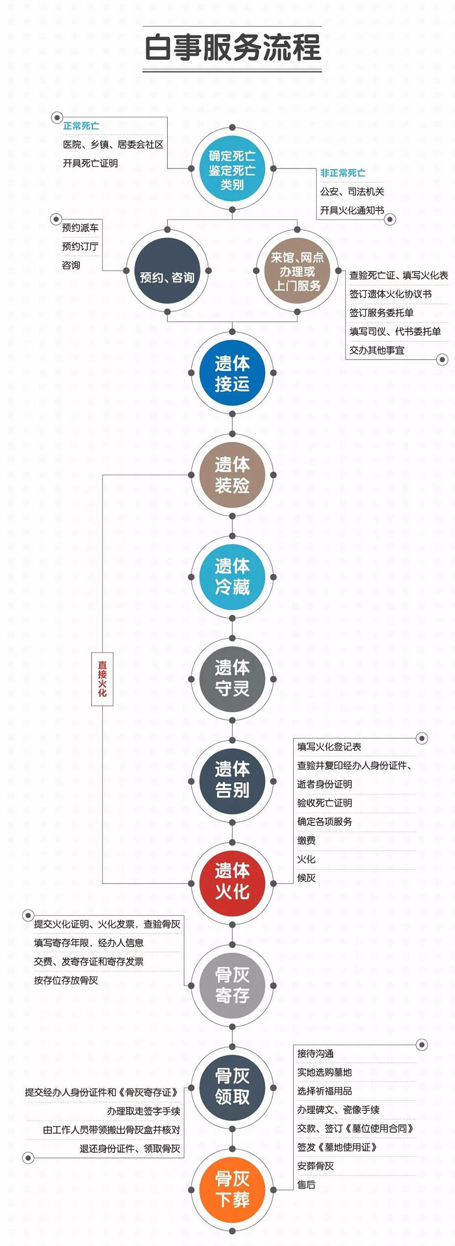 服务流程(图1)